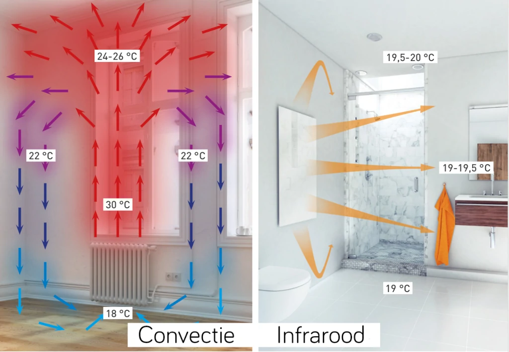 Comfortabeler door overgaan van convectie warmte naar stralingswarmte.